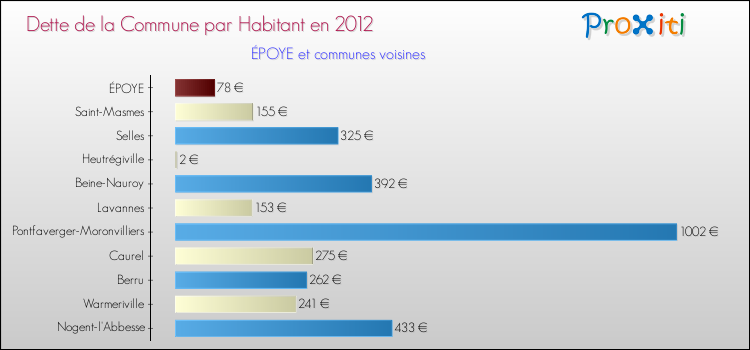 Dette par habitant de la commune en 2012 pour ÉPOYE et les communes proches Comparaison de la dette par habitant de la commune en 2012 pour ÉPOYE et les communes voisines