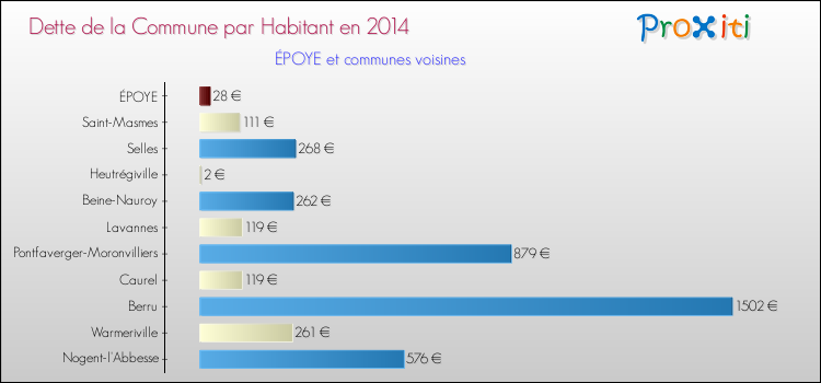 Dette par habitant de la commune en 2014 pour ÉPOYE et les communes proches Comparaison de la dette par habitant de la commune en 2014 pour ÉPOYE et les communes voisines