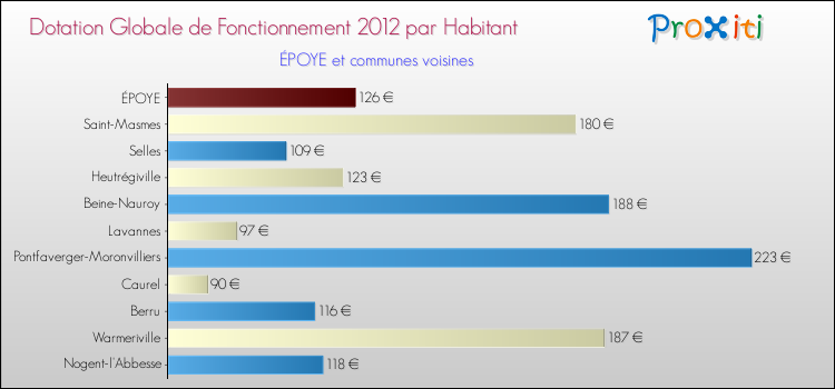 Montant des dotations globales de fonctionnement DGF par Habitant pour ÉPOYE et les communes proches Comparaison des des dotations globales de fonctionnement DGF par habitant pour ÉPOYE et les communes voisines