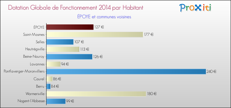 Montant des dotations globales de fonctionnement DGF par Habitant pour ÉPOYE et les communes proches en 2014. Comparaison des des dotations globales de fonctionnement DGF par habitant pour ÉPOYE et les communes voisines en 2014.