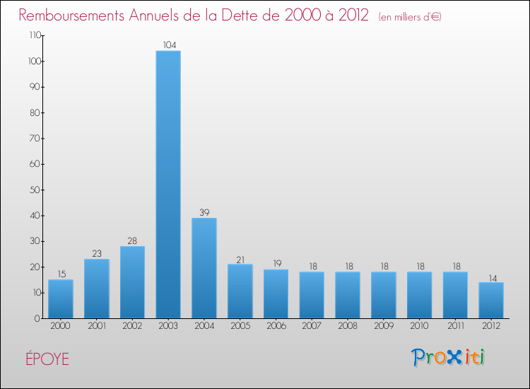 Evolution de l'annuité de la dette pour la commune de ÉPOYE de 2000 à 2012 Annuités de la dette pour ÉPOYE de 2000 à 2012