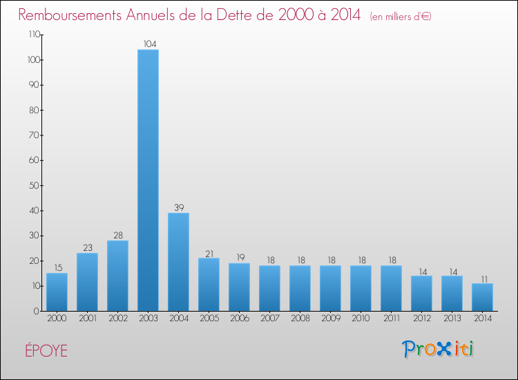 Evolution de l'annuité de la dette pour la commune de ÉPOYE de 2000 à 2014 Annuités de la dette pour ÉPOYE de 2000 à 2014