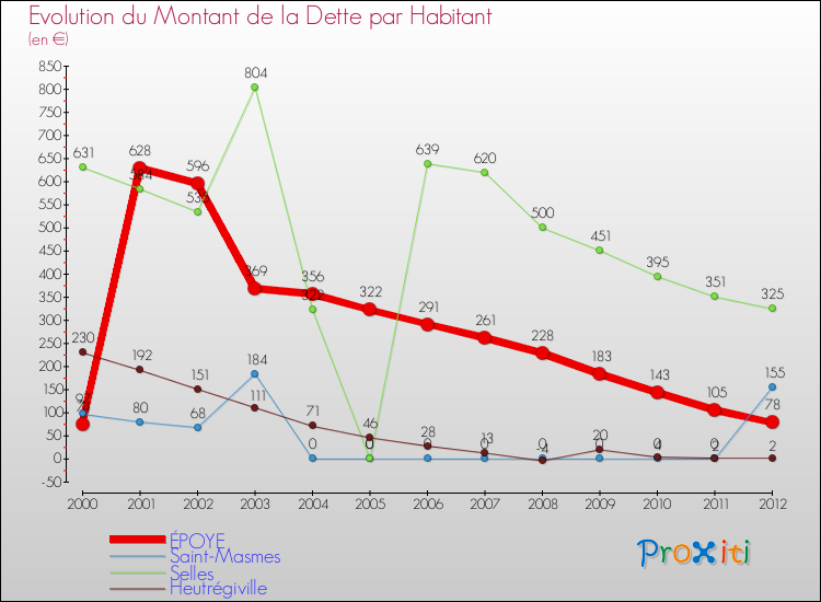 Evolution de la dette par habitant pour la commune de ÉPOYE et les communes proches de 2000 à 2012 Comparaison de la dette par habitant pour ÉPOYE et les communes voisines de 2000 à 2012