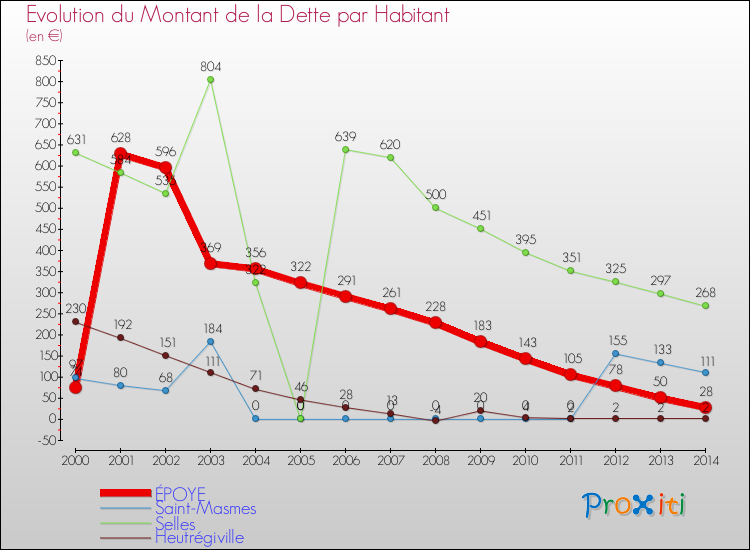 Evolution de la dette par habitant pour la commune de ÉPOYE et les communes proches de 2000 à 2014 Comparaison de la dette par habitant pour ÉPOYE et les communes voisines de 2000 à 2014