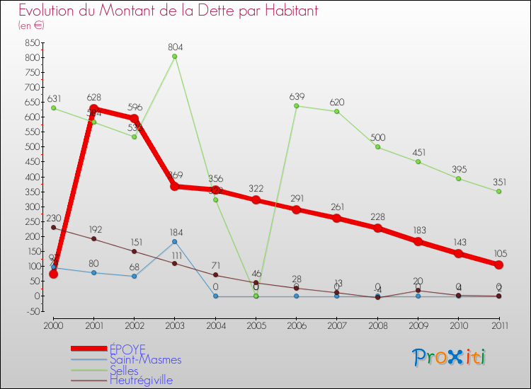 Evolution de la dette par habitant pour la commune de ÉPOYE et les communes proches Comparaison de la dette par habitant pour ÉPOYE et les communes voisines