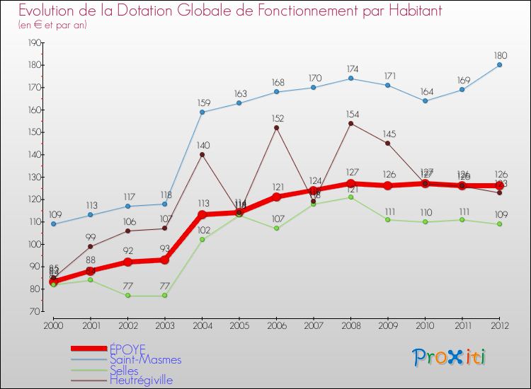 Evolution et montant de la dotation globale de fonctionnement par Habitant pour ÉPOYE et les communes proches Comparaison des dotations globales de fonctionnement par habitant pour ÉPOYE et les communes voisines