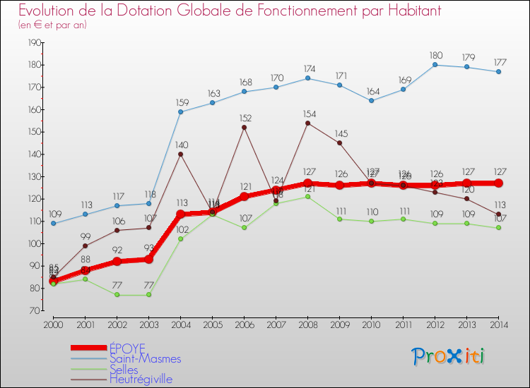 Evolution et montant de la dotation globale de fonctionnement par Habitant pour ÉPOYE et les communes proches de 2000 à 2014. Comparaison des dotations globales de fonctionnement par habitant pour ÉPOYE et les communes voisines de 2000 à 2014.