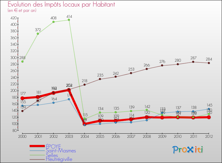 Evolution et montant des impôts locaux par Habitant pour ÉPOYE et les communes proches Comparaison des impôts locaux par habitant pour ÉPOYE et les communes voisines