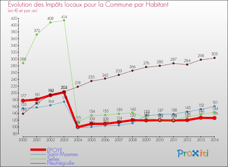 Evolution et montant des impôts locaux par Habitant pour ÉPOYE et les communes proches de 2000 à 2014 Comparaison des impôts locaux par habitant pour ÉPOYE et les communes voisines de 2000 à 2014