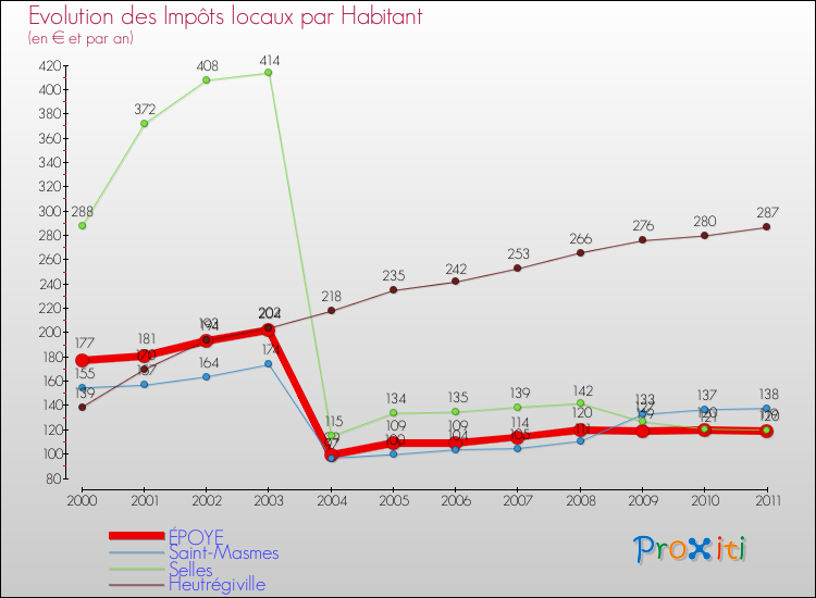 Evolution et montant des impôts locaux par Habitant pour ÉPOYE et les communes proches Comparaison des impôts locaux par habitant pour ÉPOYE et les communes voisines