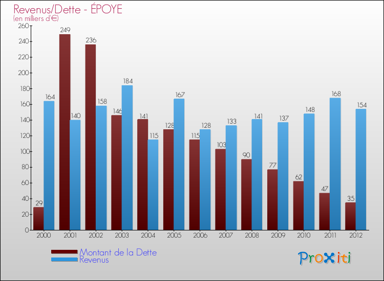 Evolution comparée de la dette et des revenus pour la commune de ÉPOYE de 2000 à 2012 Comparaison de la dette et des revenus pour ÉPOYE de 2000 à 2012
