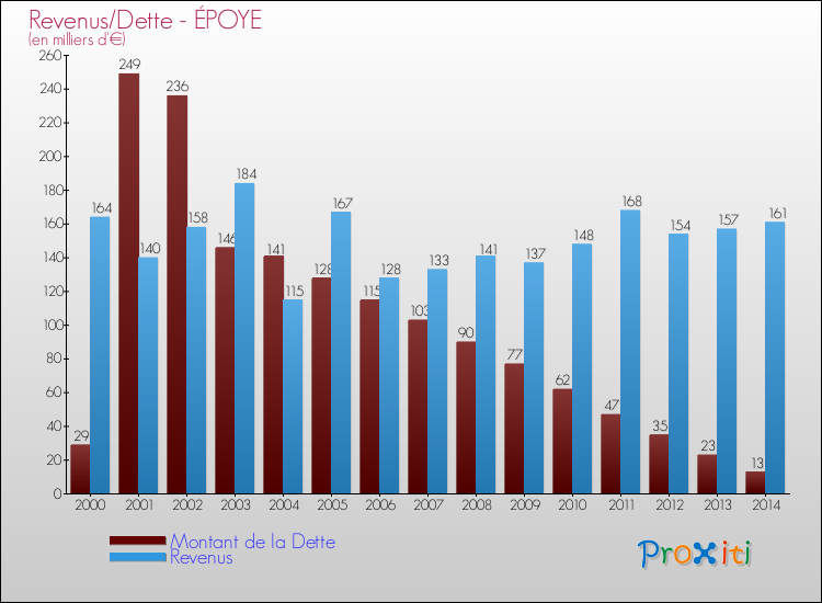 Evolution comparée de la dette et des revenus pour la commune de ÉPOYE de 2000 à 2014 Comparaison de la dette et des revenus pour ÉPOYE de 2000 à 2014
