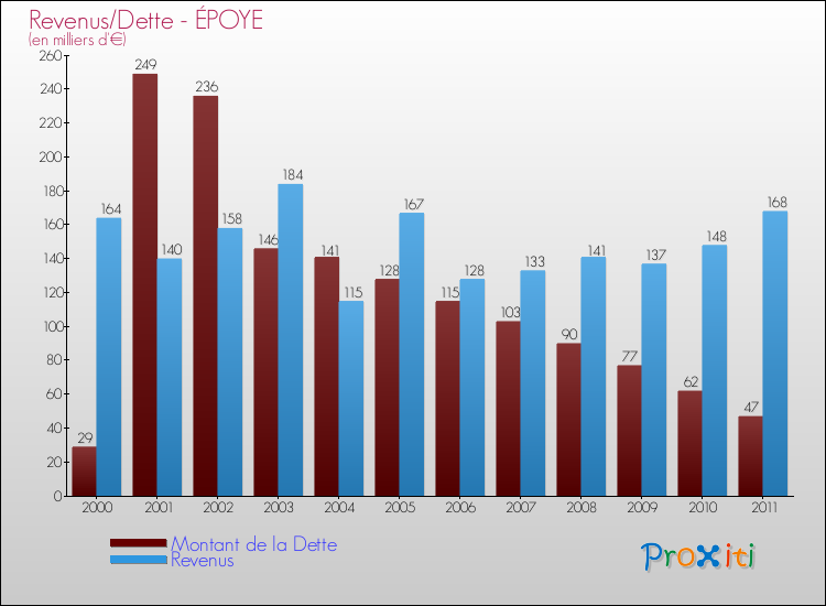 Evolution comparée de la dette et des revenus pour la commune de ÉPOYE de 2000 à 2011 Comparaison de la dette et des revenus pour ÉPOYE de 2000 à 2011