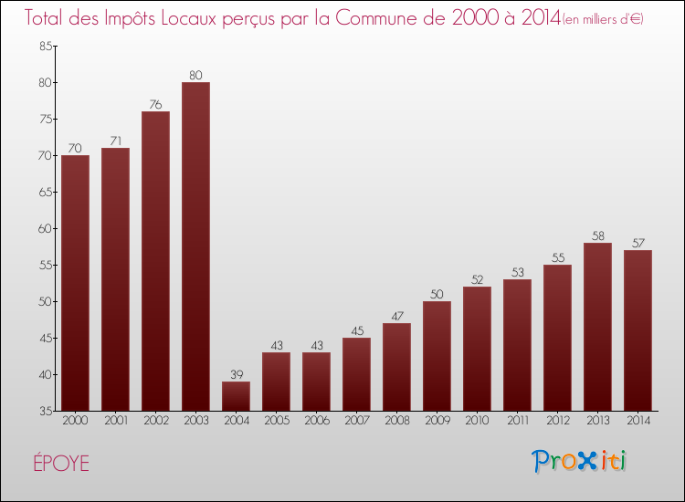 Evolution des Impôts Locaux pour la commune de ÉPOYE de 2000 à 2014 Evolution des Impôts Locaux pour ÉPOYE de 2000 à 2014