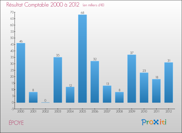 Evolution du résultat comptable pour la commune de ÉPOYE de 2000 à 2012 Evolution du résultat comptable pour ÉPOYE de 2000 à 2012