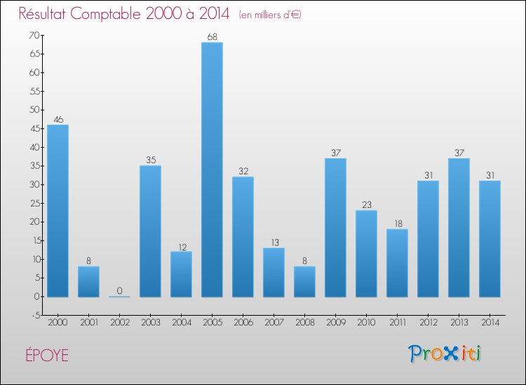 Evolution du résultat comptable pour la commune de ÉPOYE de 2000 à 2014 Evolution du résultat comptable pour ÉPOYE de 2000 à 2014