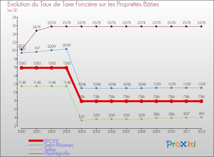 Evolution du taux de la taxe foncière sur le bati pour ÉPOYE et les communes proches de 2000 à 2012 Comparaison des taux de taxe foncière sur le bati pour ÉPOYE et les communes voisines de 2000 à 2012