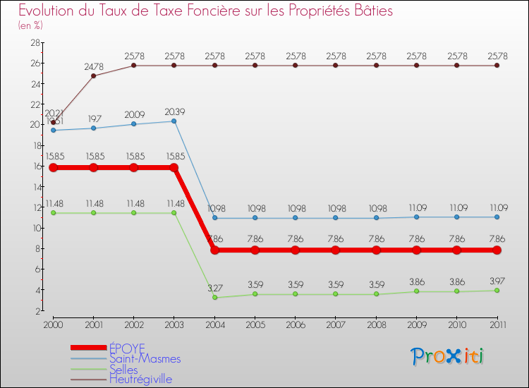 Evolution du taux de la taxe foncière sur le bati pour ÉPOYE et les communes proches Comparaison des taux de taxe foncière sur le bati pour ÉPOYE et les communes voisines