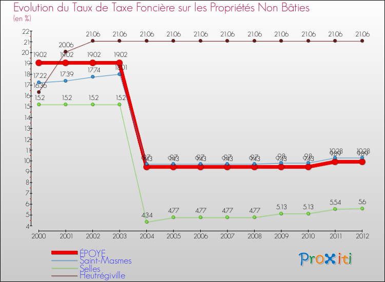Evolution du taux de la taxe foncière sur les immeubles et terrains non batis pour ÉPOYE et les communes proches de 2000 à 2012 Comparaison des taux de la taxe foncière sur les immeubles et terrains non batis pour ÉPOYE et les communes voisines de 2000 à 2012