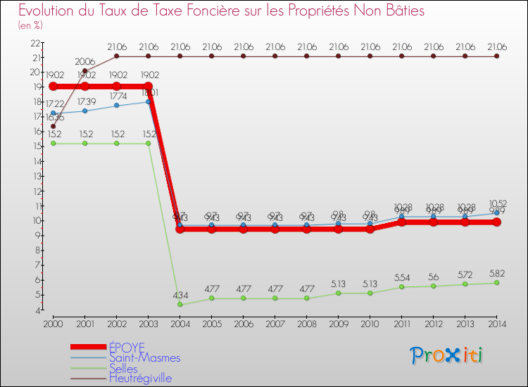 Evolution du taux de la taxe foncière sur les immeubles et terrains non batis pour ÉPOYE et les communes proches de 2000 à 2014 Comparaison des taux de la taxe foncière sur les immeubles et terrains non batis pour ÉPOYE et les communes voisines de 2000 à 2014