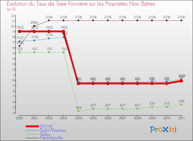 Evolution du taux de la taxe foncière sur les immeubles et terrains non batis pour ÉPOYE et les communes proches Comparaison des taux de la taxe foncière sur les immeubles et terrains non batis pour ÉPOYE et les communes voisines