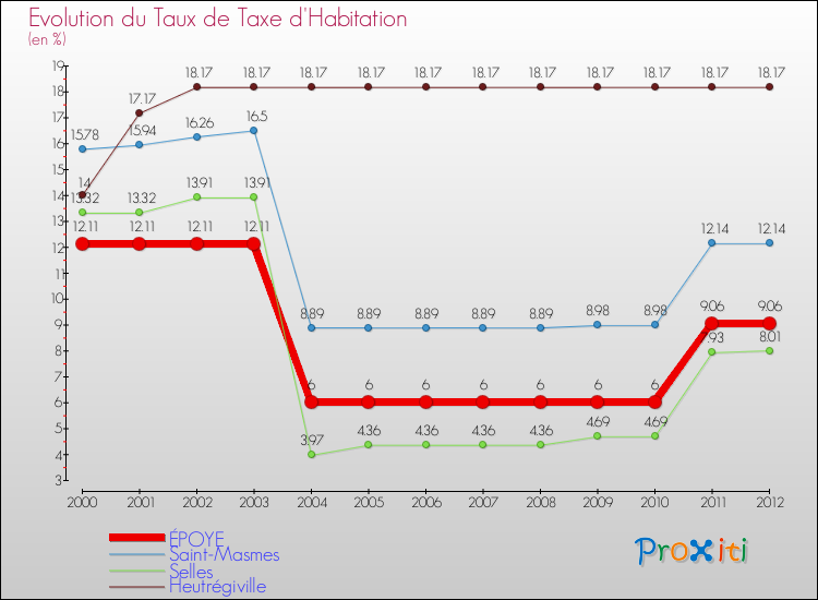 Evolution du taux de la taxe d'habitation pour ÉPOYE et les communes proches Comparaison des taux de la taxe d'habitation pour ÉPOYE et les communes voisines