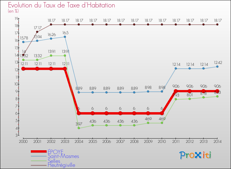 Evolution du taux de la taxe d'habitation pour ÉPOYE et les communes proches de 2000 à 2014 Comparaison des taux de la taxe d'habitation pour ÉPOYE et les communes voisines de 2000 à 2014
