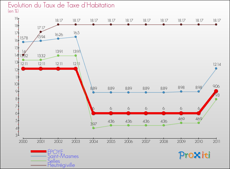 Evolution du taux de la taxe d'habitation pour ÉPOYE et les communes proches Comparaison des taux de la taxe d'habitation pour ÉPOYE et les communes voisines