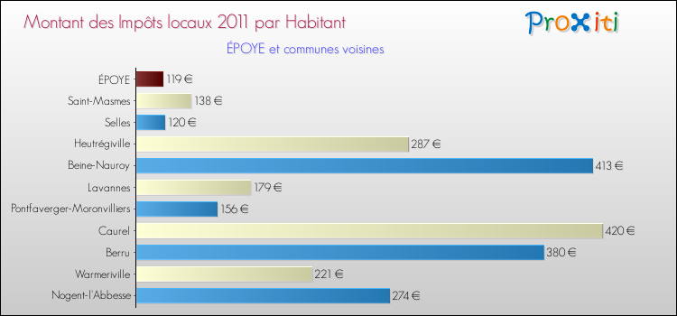 Montant des impôts locaux par Habitant pour ÉPOYE et les communes proches Comparaison des impôts locaux par habitant pour ÉPOYE et les communes voisines