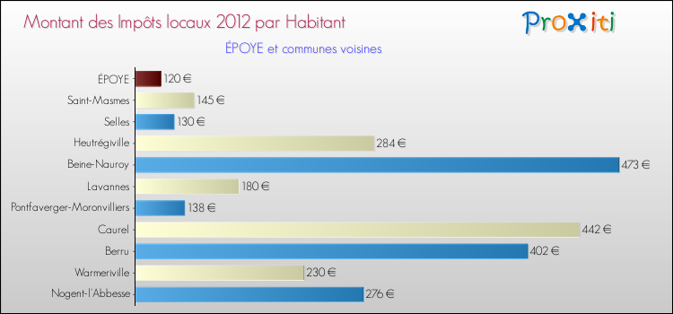 Montant des impôts locaux par Habitant pour ÉPOYE et les communes proches Comparaison des impôts locaux par habitant pour ÉPOYE et les communes voisines