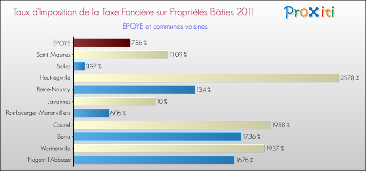 Taux d'imposition de la taxe foncière sur le bati 2011 pour ÉPOYE et les communes proches Comparaison des taux d'imposition de la taxe foncière sur le bati 2011 pour ÉPOYE et les communes voisines