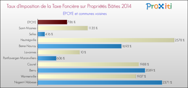 Taux d'imposition de la taxe foncière sur le bati 2014 pour ÉPOYE et les communes proches Comparaison des taux d'imposition de la taxe foncière sur le bati 2014 pour ÉPOYE et les communes voisines