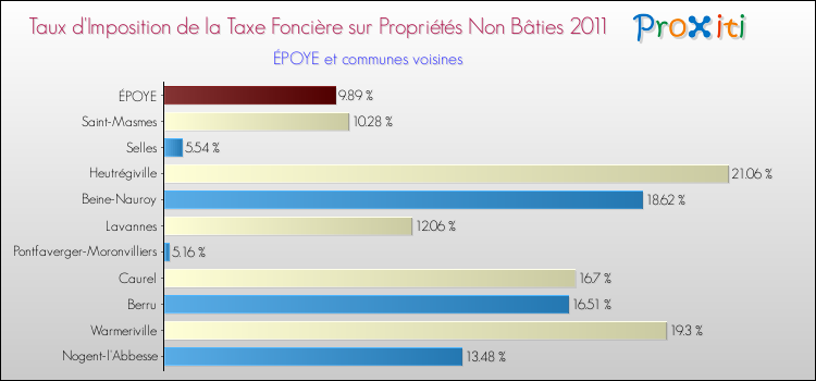 Taux d'imposition de la taxe foncière sur les immeubles et terrains non batis 2011 pour ÉPOYE et les communes proches Comparaison des taux d'imposition de la taxe foncière sur les immeubles et terrains non batis 2011 pour ÉPOYE et les communes voisines