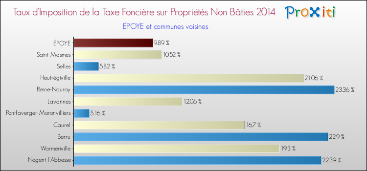 Taux d'imposition de la taxe foncière sur les immeubles et terrains non batis 2014 pour ÉPOYE et les communes proches Comparaison des taux d'imposition de la taxe foncière sur les immeubles et terrains non batis 2014 pour ÉPOYE et les communes voisines