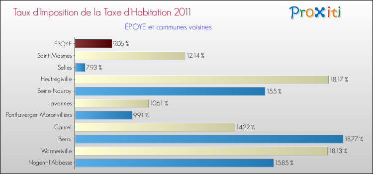 Taux d'imposition de la taxe d'habitation 2011 pour ÉPOYE et les communes proches Comparaison des taux d'imposition de la taxe d'habitation 2011 pour ÉPOYE et les communes voisines