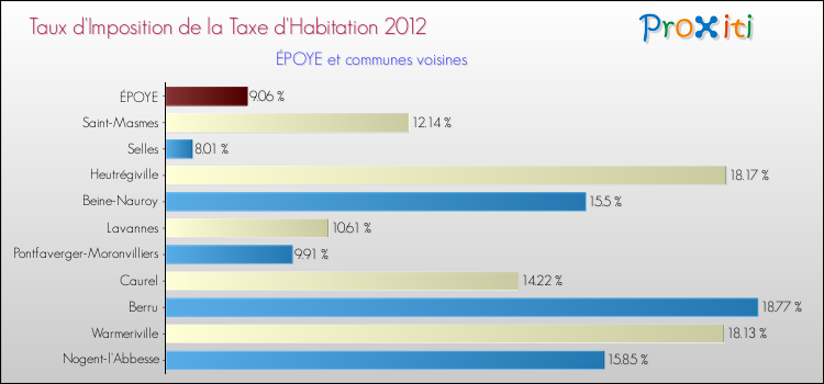 Taux d'imposition de la taxe d'habitation 2012 pour ÉPOYE et les communes proches Comparaison des taux d'imposition de la taxe d'habitation 2012 pour ÉPOYE et les communes voisines
