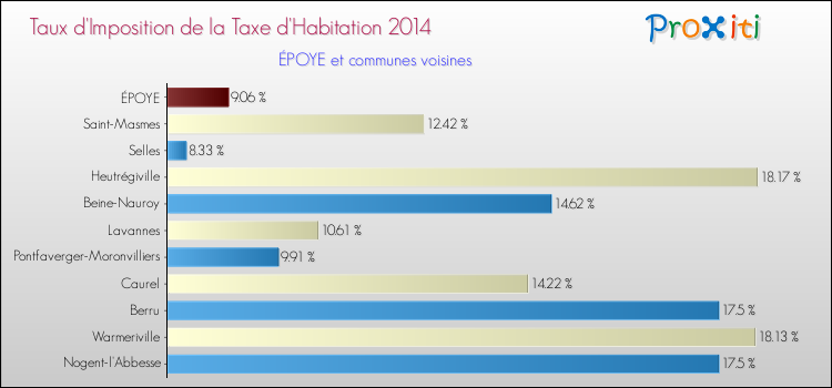 Taux d'imposition de la taxe d'habitation 2014 pour ÉPOYE et les communes proches Comparaison des taux d'imposition de la taxe d'habitation 2014 pour ÉPOYE et les communes voisines