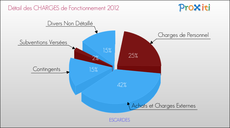Décomposition des Charges de Fonctionnement 2012 de la commune de ESCARDES Charges de Fonctionnement 2012 pour la commune de ESCARDES