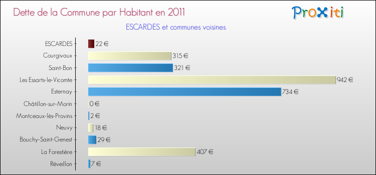 Dette par habitant de la commune en 2011 pour ESCARDES et les communes proches Comparaison de la dette par habitant de la commune en 2011 pour ESCARDES et les communes voisines
