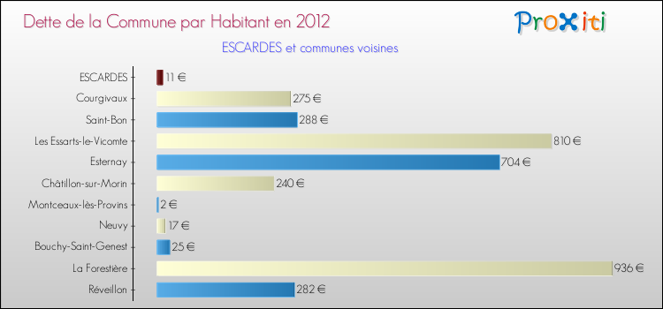 Dette par habitant de la commune en 2012 pour ESCARDES et les communes proches Comparaison de la dette par habitant de la commune en 2012 pour ESCARDES et les communes voisines