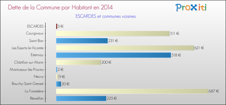 Dette par habitant de la commune en 2014 pour ESCARDES et les communes proches Comparaison de la dette par habitant de la commune en 2014 pour ESCARDES et les communes voisines