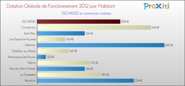Montant des dotations globales de fonctionnement DGF par Habitant pour ESCARDES et les communes proches Comparaison des des dotations globales de fonctionnement DGF par habitant pour ESCARDES et les communes voisines