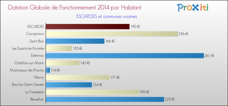 Montant des dotations globales de fonctionnement DGF par Habitant pour ESCARDES et les communes proches en 2014. Comparaison des des dotations globales de fonctionnement DGF par habitant pour ESCARDES et les communes voisines en 2014.