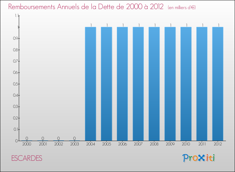 Evolution de l'annuité de la dette pour la commune de ESCARDES de 2000 à 2012 Annuités de la dette pour ESCARDES de 2000 à 2012