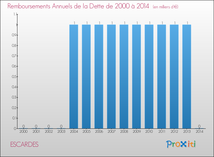 Evolution de l'annuité de la dette pour la commune de ESCARDES de 2000 à 2014 Annuités de la dette pour ESCARDES de 2000 à 2014