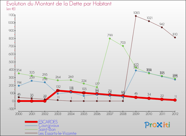 Evolution de la dette par habitant pour la commune de ESCARDES et les communes proches de 2000 à 2012 Comparaison de la dette par habitant pour ESCARDES et les communes voisines de 2000 à 2012