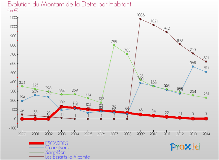 Evolution de la dette par habitant pour la commune de ESCARDES et les communes proches de 2000 à 2014 Comparaison de la dette par habitant pour ESCARDES et les communes voisines de 2000 à 2014
