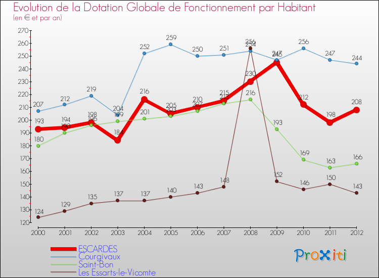 Evolution et montant de la dotation globale de fonctionnement par Habitant pour ESCARDES et les communes proches Comparaison des dotations globales de fonctionnement par habitant pour ESCARDES et les communes voisines