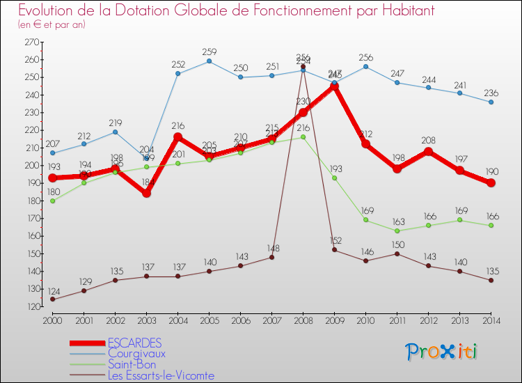 Evolution et montant de la dotation globale de fonctionnement par Habitant pour ESCARDES et les communes proches de 2000 à 2014. Comparaison des dotations globales de fonctionnement par habitant pour ESCARDES et les communes voisines de 2000 à 2014.