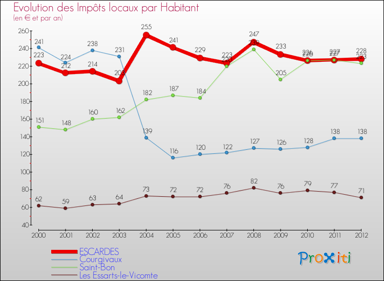 Evolution et montant des impôts locaux par Habitant pour ESCARDES et les communes proches Comparaison des impôts locaux par habitant pour ESCARDES et les communes voisines